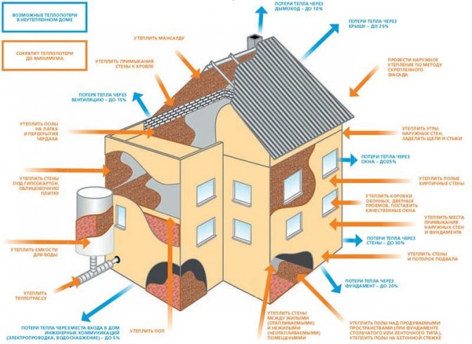 Heat loss diagram ng isang kahoy na bahay