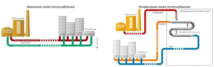 heat supply scheme