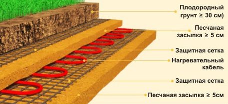 פריסת כבלים לחימום מבנים חקלאיים בקרקע מקורה