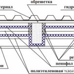 Penofolio krovimo schema