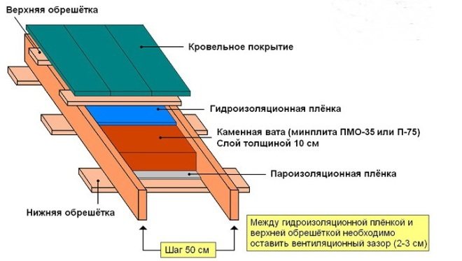 Шема полагања топлотне изолације