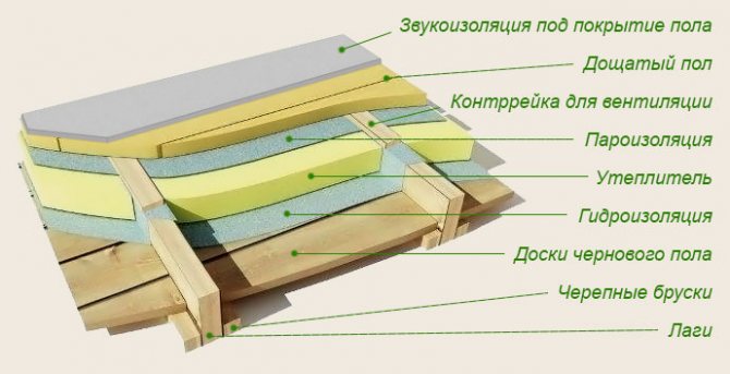 Izoliacijos klojimo ant medinių grindų schema