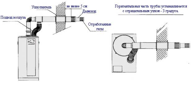 Schema de instalare a unui coș de fum orizontal