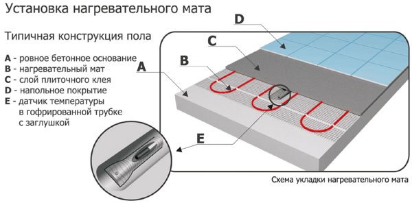 Kabelių kilimėlių montavimo schema