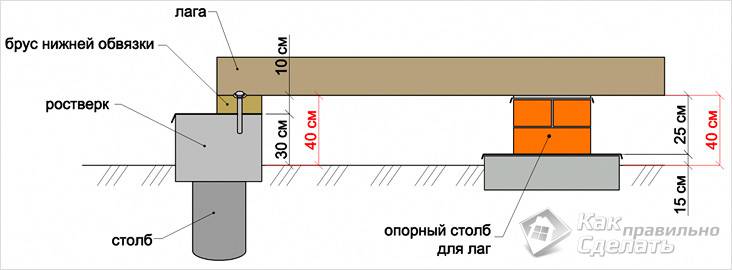 Installationsdiagram over støttesøjler