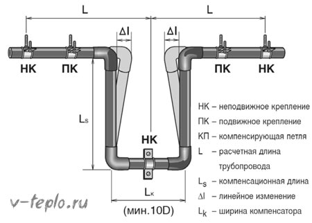 Installationsdiagramm der U-förmigen Dehnungsfuge für Rohre