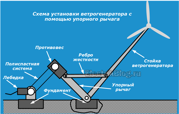 Uzstādīšanas shēma