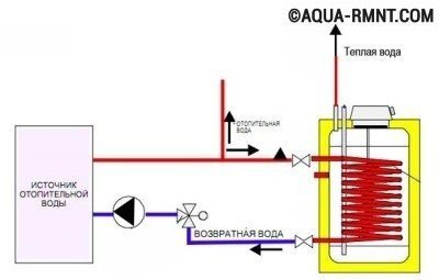 Diagrama de un dispositivo de caldera de calentamiento indirecto.