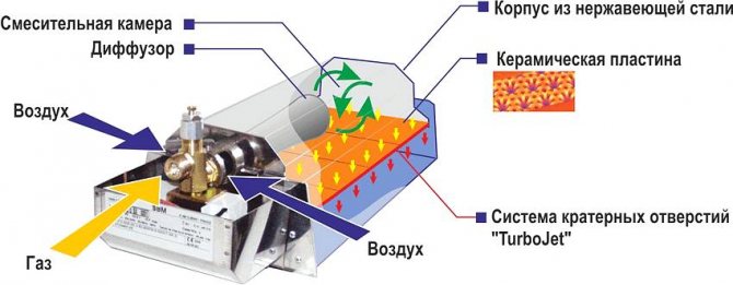 Diagramm einer katalytischen Gasheizung