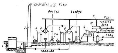 Diagramm der Vorrichtung einer modernen Kesselanlage