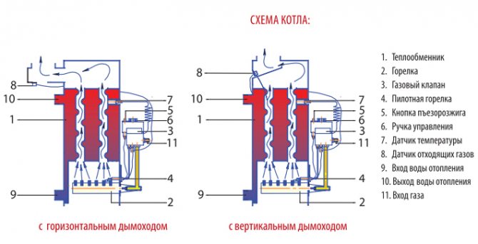 Διάγραμμα συσκευής λέβητα