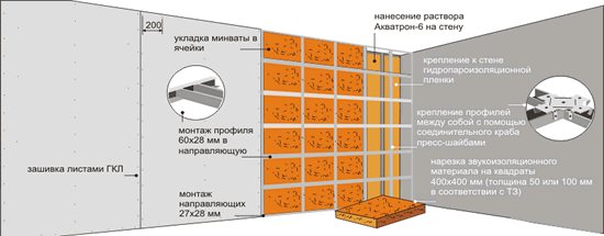 Het schema van isolatie van een betonnen muur met gipsplaat