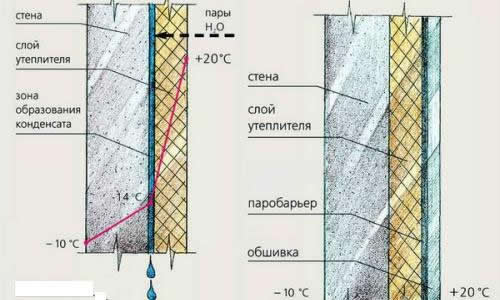 Das Schema der Isolierung von Betonwänden von innen