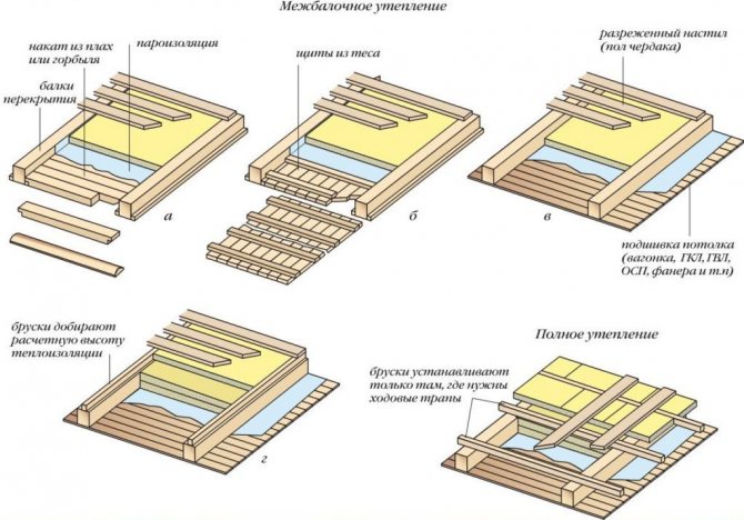 Het schema van isolatie van de zoldervloer op houten balken