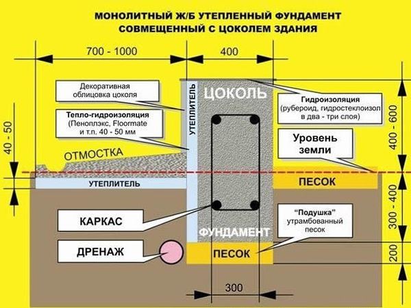 Schéma izolácie vonkajšieho suterénu