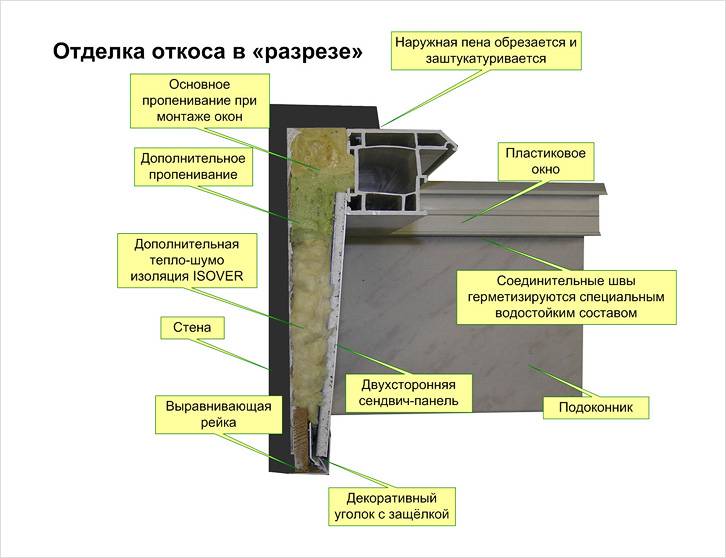 Схема на изолация от минерална вата