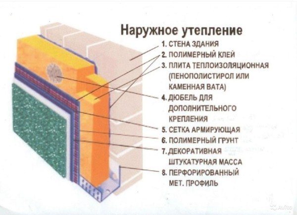 Schema di isolamento termico delle pareti esterne dell'edificio