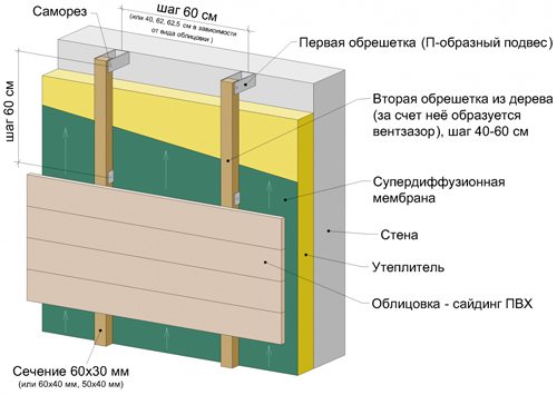 Schéma d'isolation en mousse pour le revêtement