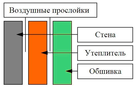 Sơ đồ cách nhiệt với một bức tường giả