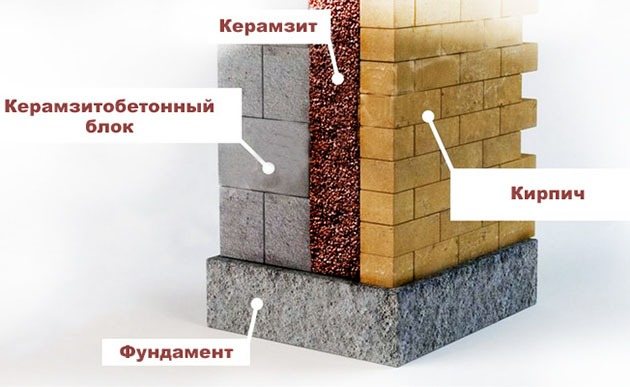 Đề án làm ấm các bức tường của tầng hầm bằng đất sét mở rộng