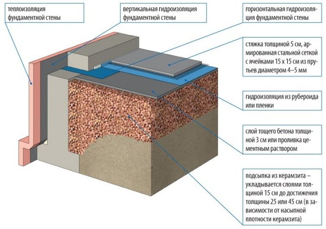 Schema di isolamento del pavimento nel seminterrato a terra