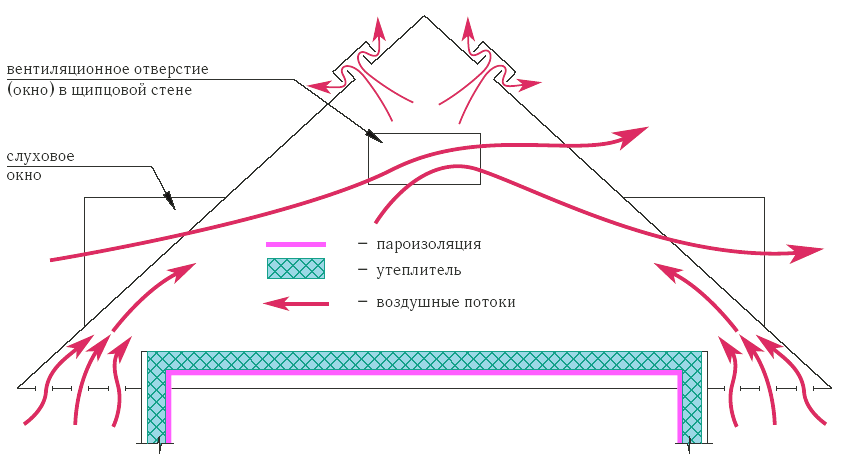 Dormer ventilationsschema