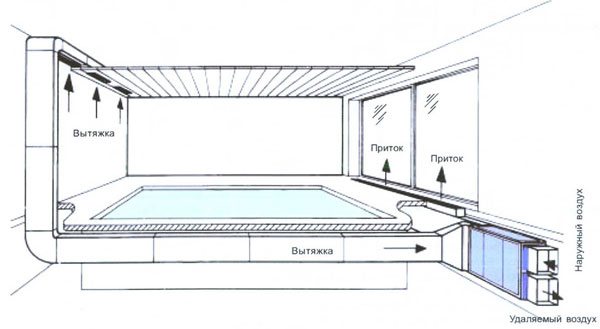 Belüftungsdiagramm für Schwimmbäder