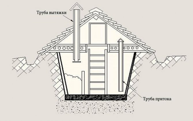 esquema de ventilación del sótano