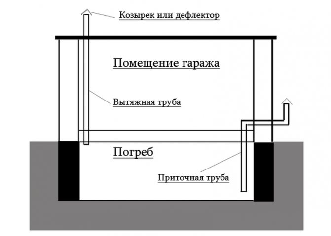 шема вентилације у подруму гараже