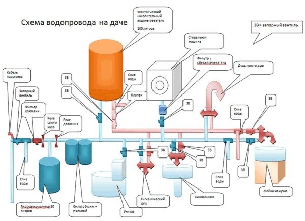 sơ đồ hệ thống ống nước, những gì cần xem xét