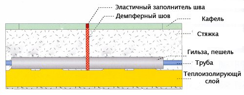 Layout of sleeves and deflection seam for water-heated floors