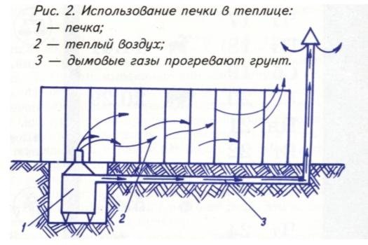 Schematische Darstellung eines Ofens für ein Polymergewächshaus