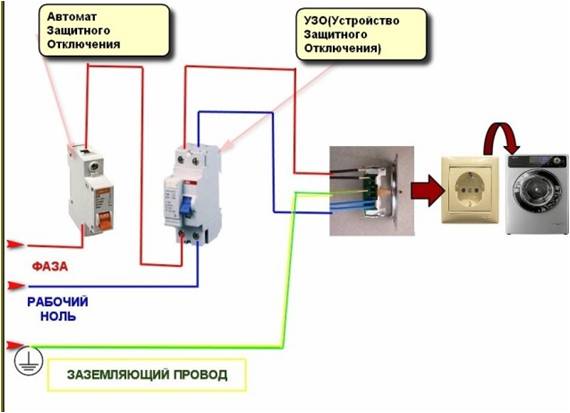 Représentation schématique de l'alimentation électrique de la machine à laver à partir du secteur