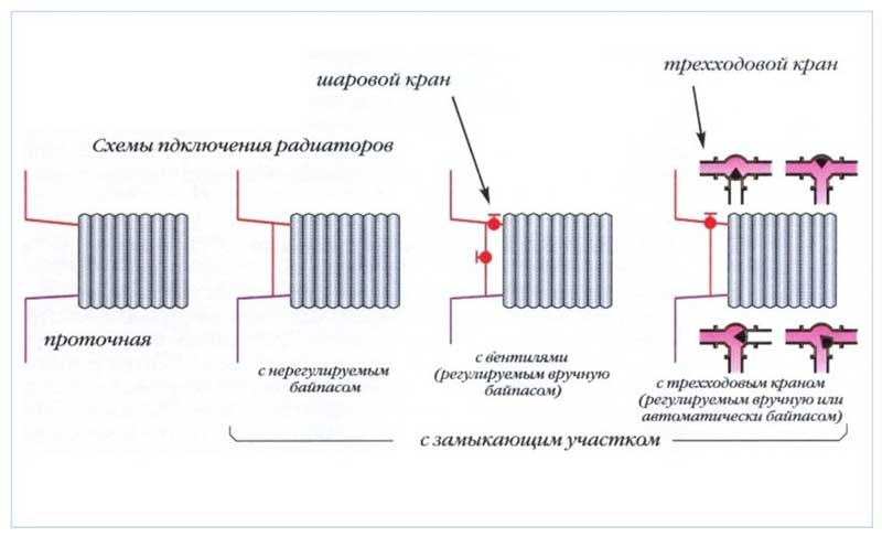 Schemi di collegamento del radiatore