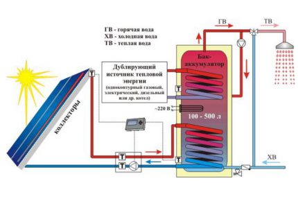 Autonomiczny system grzewczy z kolektorami słonecznymi