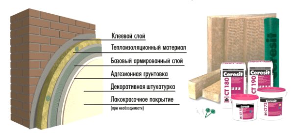 Систем влажне фасаде Цересите