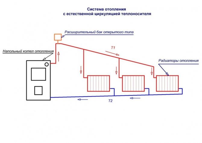 heating system of a one-story house