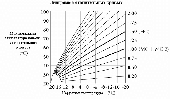 Временски компензован систем управљања грејањем