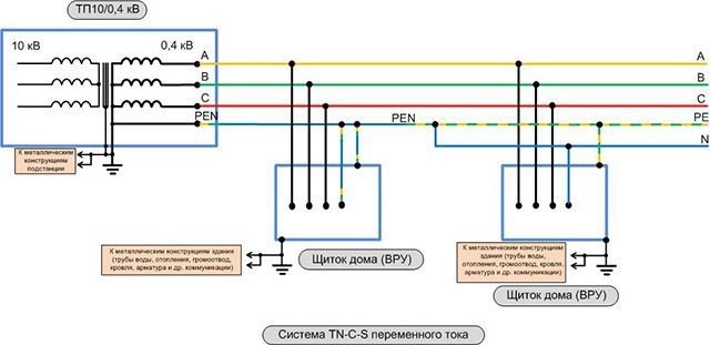 System TN-C-S