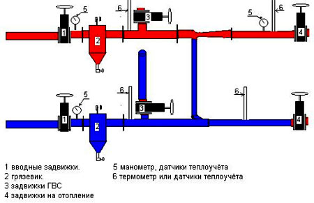 Типови, елементи и основни концепти система грејања