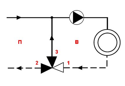 Funzione miscelazione valvola - diagramma