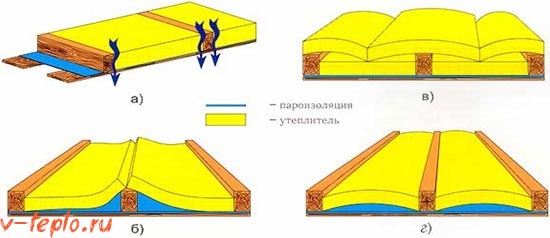 Bēniņu grīdas siltumizolācija