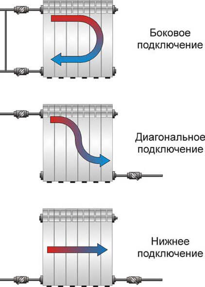 radiatoranslutning