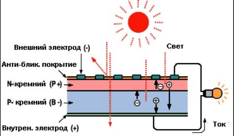 thiết bị pin năng lượng mặt trời