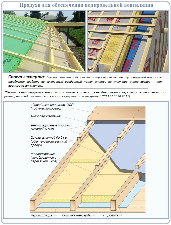 Tagventilation konstruktion