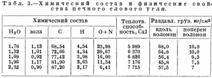 Състав и свойства на смърчовите въглища