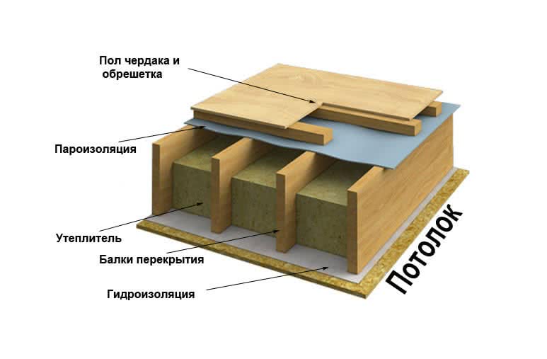 Pirmojo aukšto šiltinimo patarimai sutampa