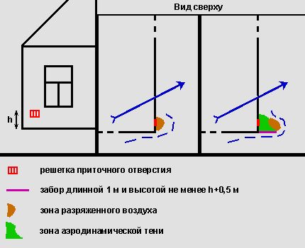 Spôsob ochrany vstupu pred vetrom