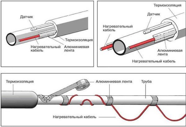 Méthodes de fixation du câble chauffant au tuyau