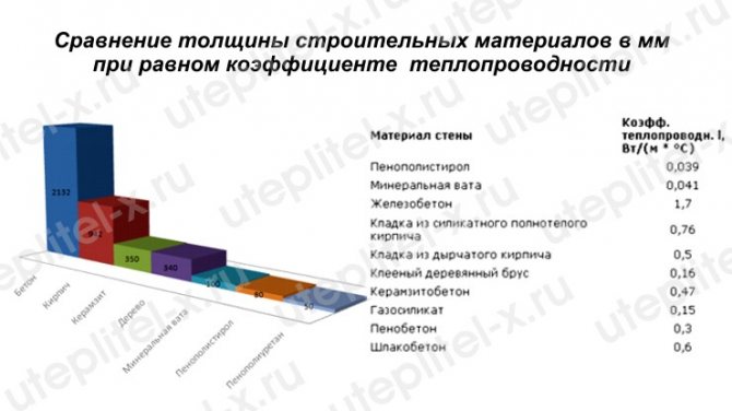 Comparison of building materials for thermal conductivity